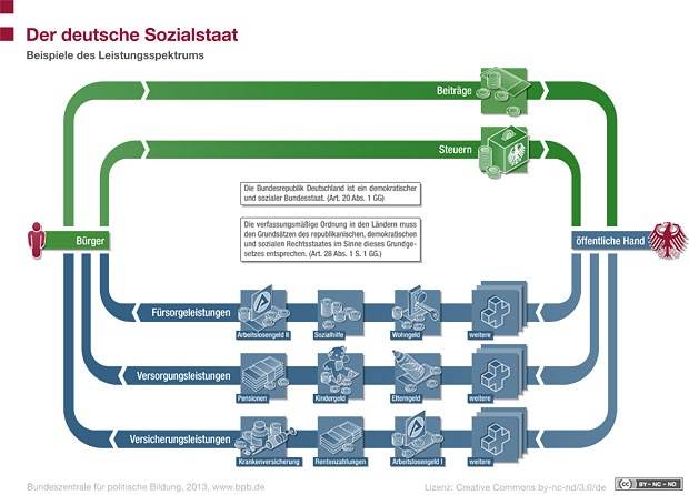 Der deutsche Sozialstaat: Beispiele des Leistungsspektrums Lizenz: cc by-nc-nd/3.0/de/